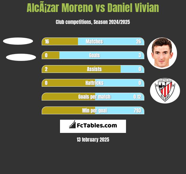 AlcÃ¡zar Moreno vs Daniel Vivian h2h player stats