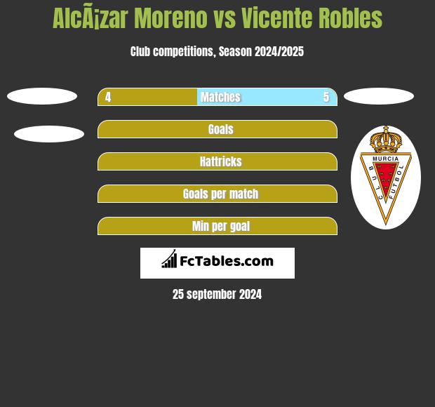 AlcÃ¡zar Moreno vs Vicente Robles h2h player stats