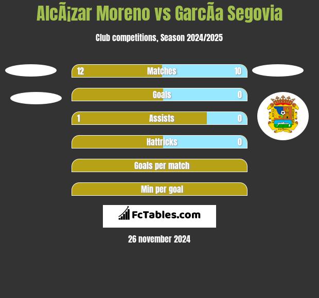 AlcÃ¡zar Moreno vs GarcÃ­a Segovia h2h player stats