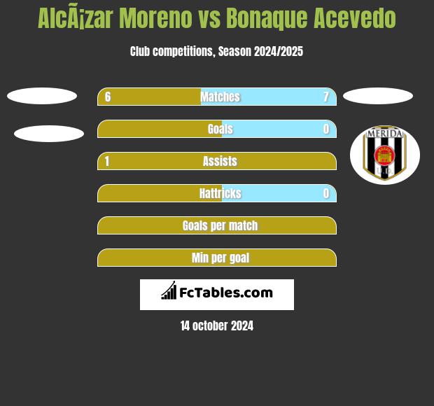 AlcÃ¡zar Moreno vs Bonaque Acevedo h2h player stats