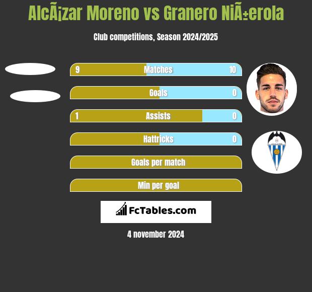 AlcÃ¡zar Moreno vs Granero NiÃ±erola h2h player stats