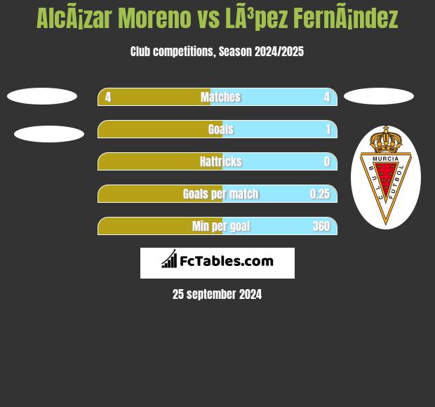 AlcÃ¡zar Moreno vs LÃ³pez FernÃ¡ndez h2h player stats