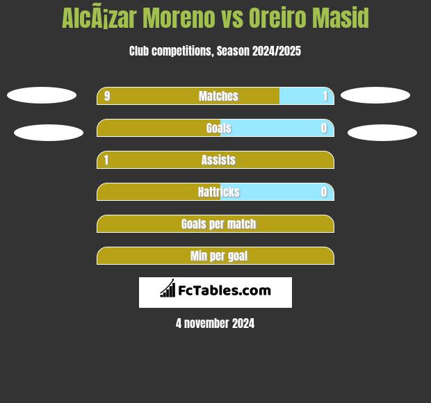 AlcÃ¡zar Moreno vs Oreiro Masid h2h player stats