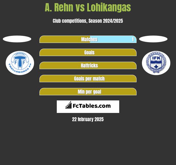 A. Rehn vs Lohikangas h2h player stats