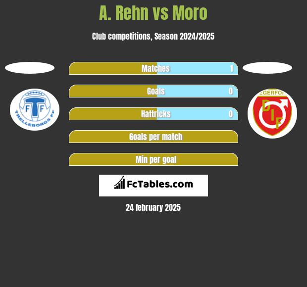 A. Rehn vs Moro h2h player stats