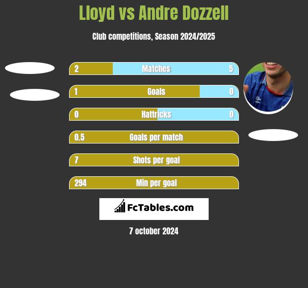 Lloyd vs Andre Dozzell h2h player stats