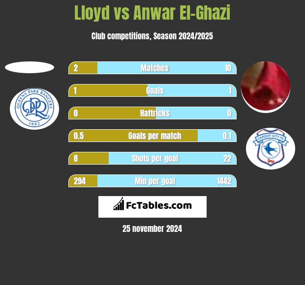 Lloyd vs Anwar El-Ghazi h2h player stats