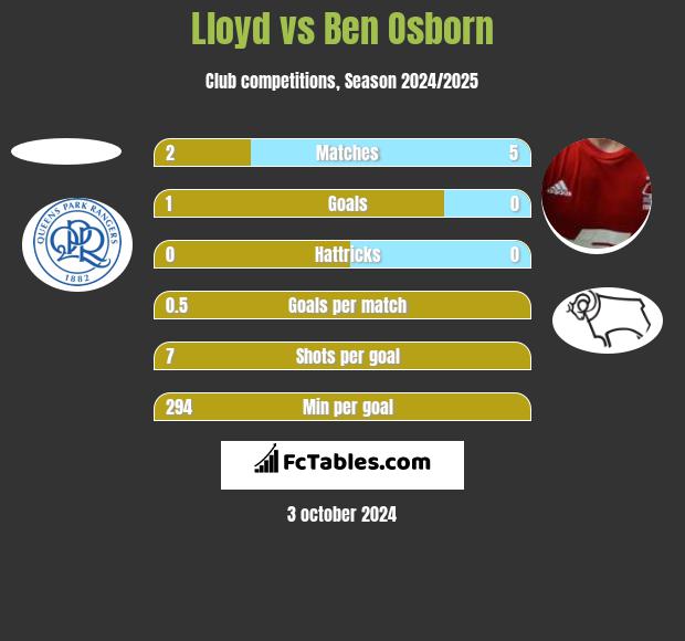 Lloyd vs Ben Osborn h2h player stats