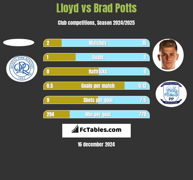 Lloyd vs Brad Potts h2h player stats