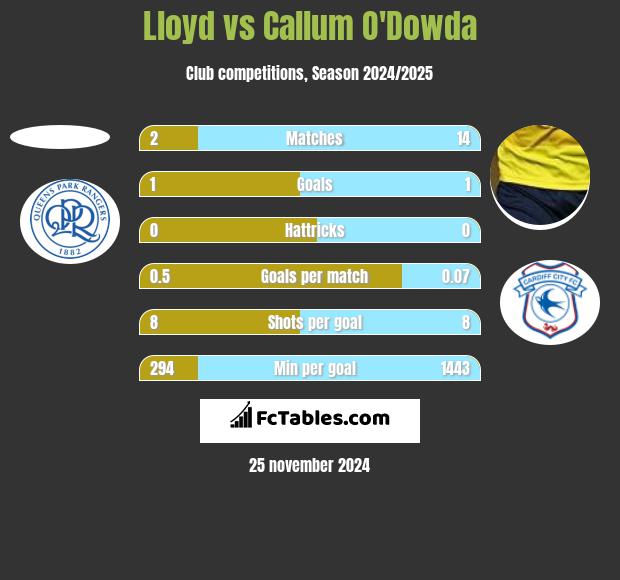 Lloyd vs Callum O'Dowda h2h player stats