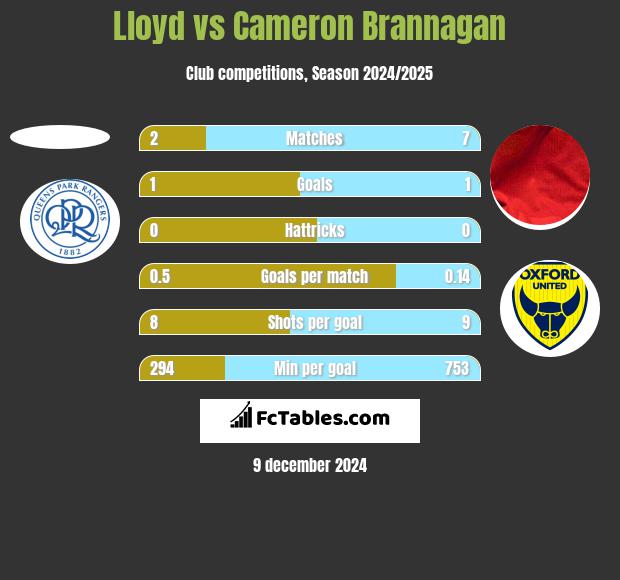 Lloyd vs Cameron Brannagan h2h player stats