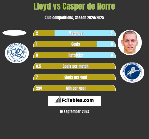 Lloyd vs Casper de Norre h2h player stats