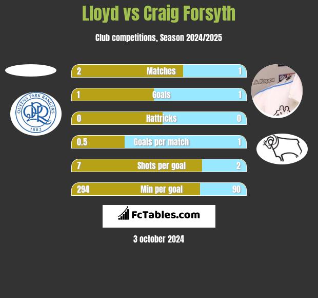 Lloyd vs Craig Forsyth h2h player stats