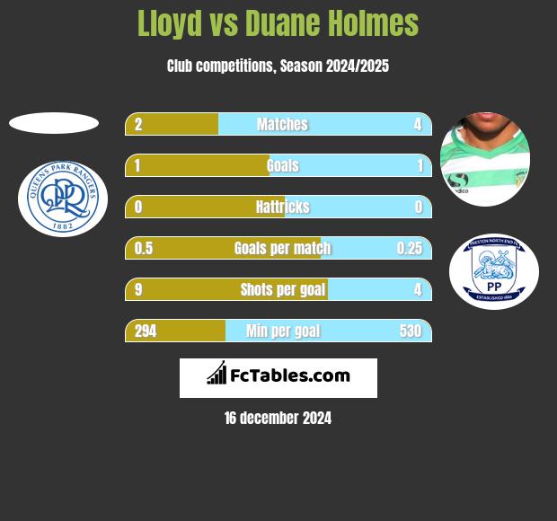 Lloyd vs Duane Holmes h2h player stats