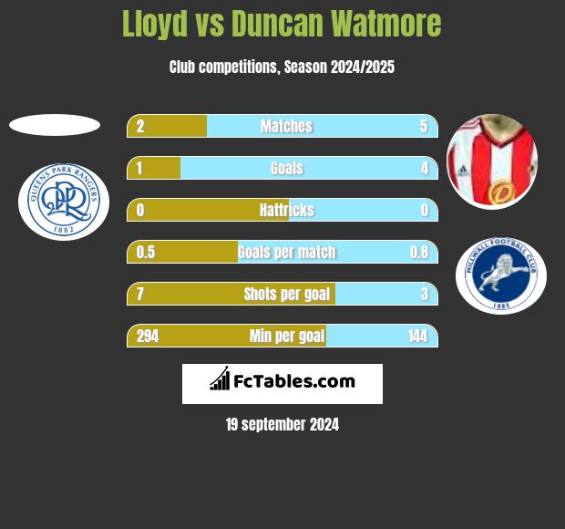 Lloyd vs Duncan Watmore h2h player stats