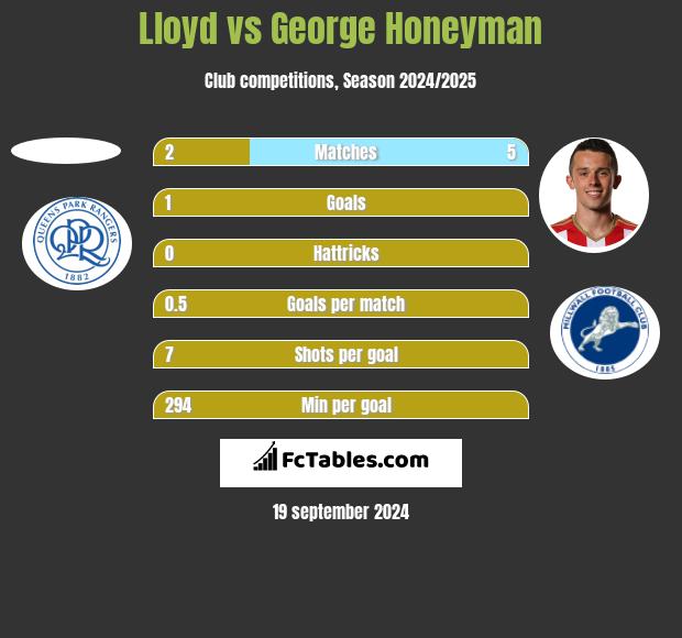 Lloyd vs George Honeyman h2h player stats