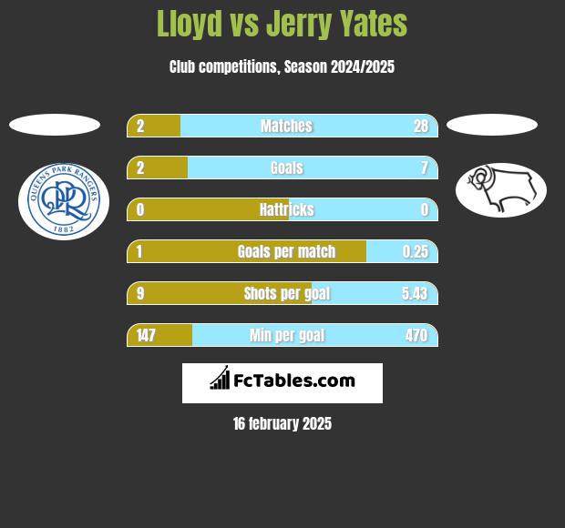 Lloyd vs Jerry Yates h2h player stats