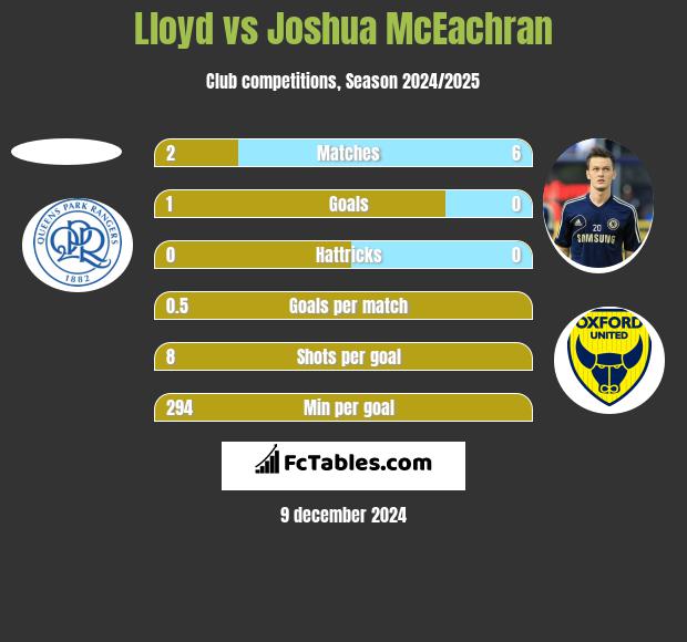 Lloyd vs Joshua McEachran h2h player stats