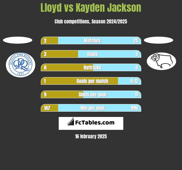 Lloyd vs Kayden Jackson h2h player stats