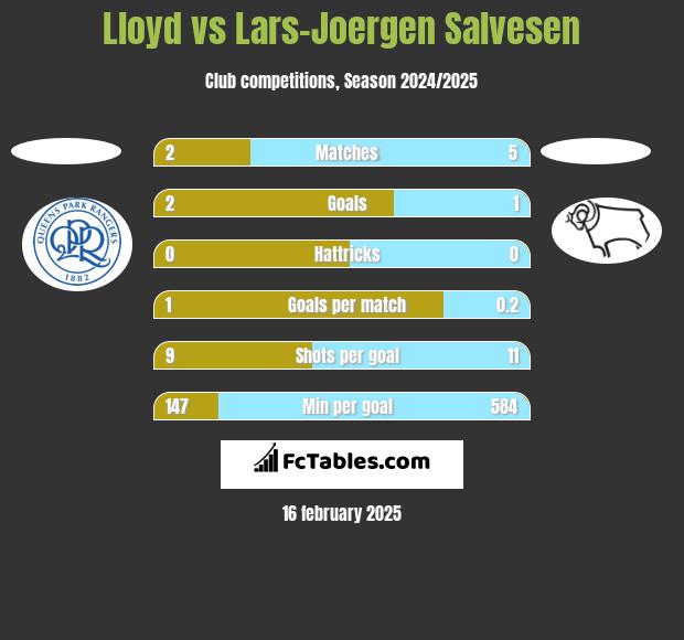 Lloyd vs Lars-Joergen Salvesen h2h player stats