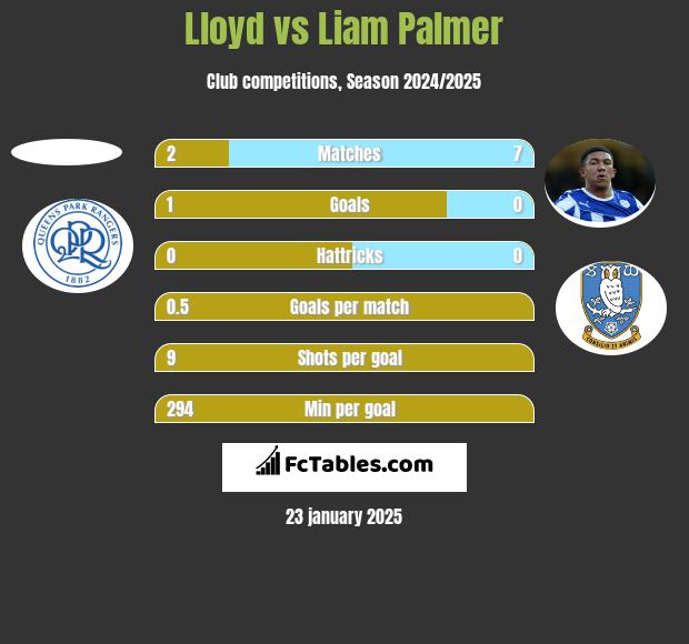 Lloyd vs Liam Palmer h2h player stats