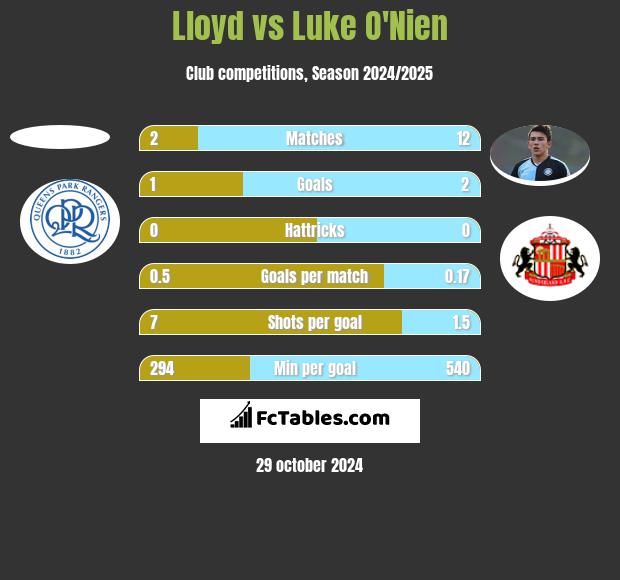 Lloyd vs Luke O'Nien h2h player stats