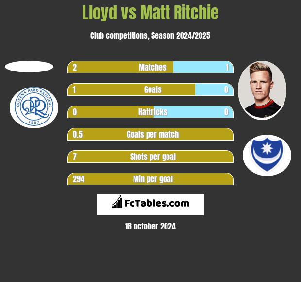 Lloyd vs Matt Ritchie h2h player stats