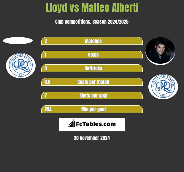 Lloyd vs Matteo Alberti h2h player stats