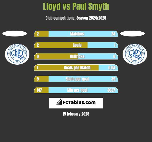 Lloyd vs Paul Smyth h2h player stats