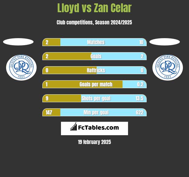 Lloyd vs Zan Celar h2h player stats