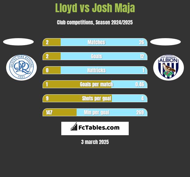 Lloyd vs Josh Maja h2h player stats