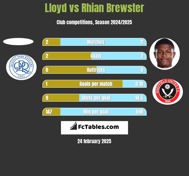 Lloyd vs Rhian Brewster h2h player stats