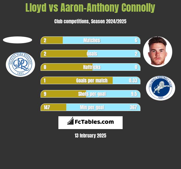 Lloyd vs Aaron-Anthony Connolly h2h player stats