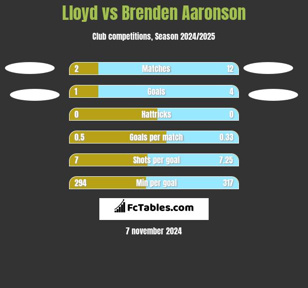 Lloyd vs Brenden Aaronson h2h player stats