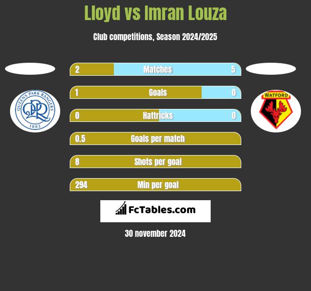 Lloyd vs Imran Louza h2h player stats