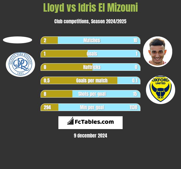 Lloyd vs Idris El Mizouni h2h player stats