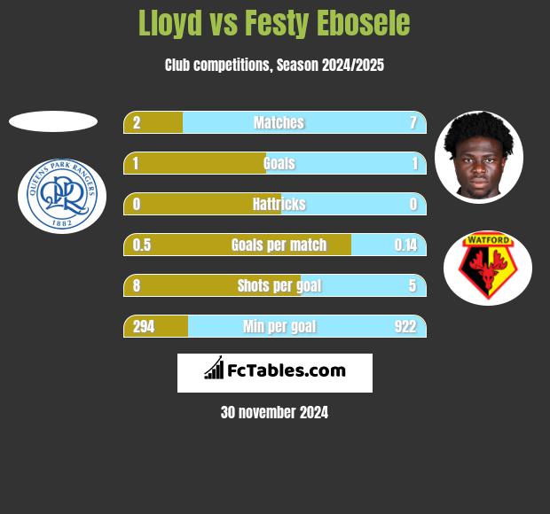 Lloyd vs Festy Ebosele h2h player stats