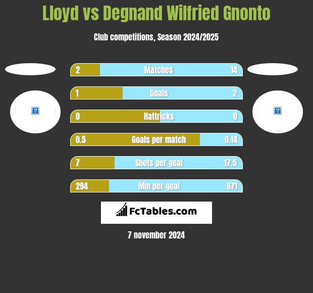 Lloyd vs Degnand Wilfried Gnonto h2h player stats