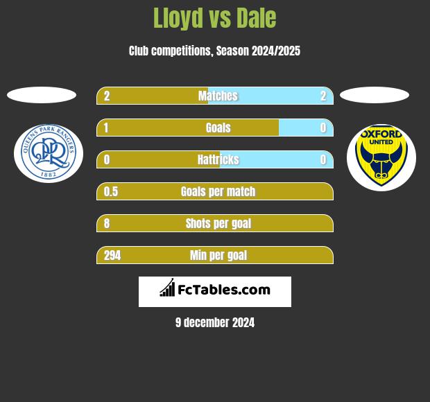 Lloyd vs Dale h2h player stats