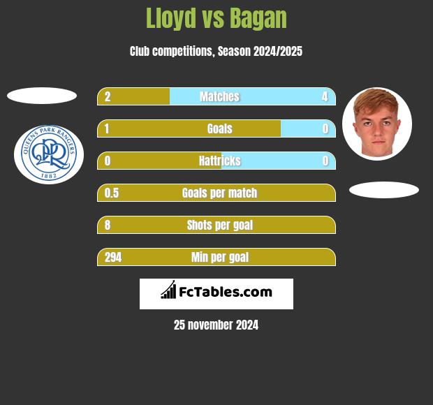 Lloyd vs Bagan h2h player stats