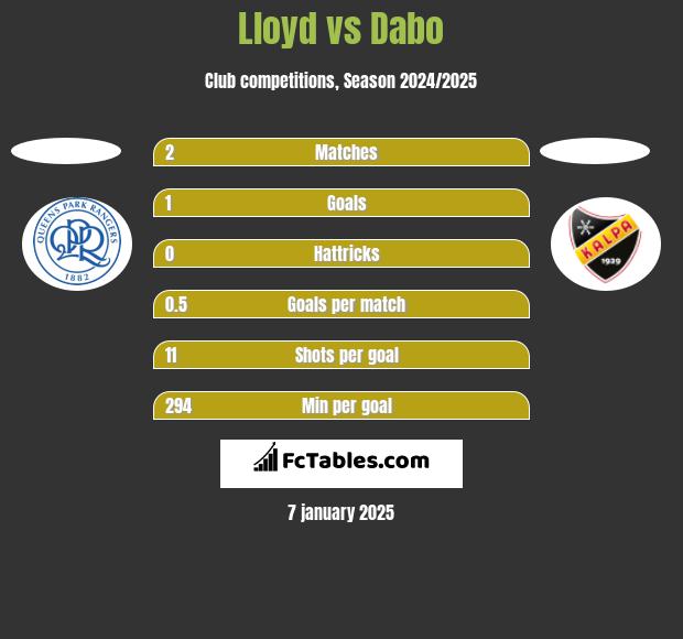 Lloyd vs Dabo h2h player stats