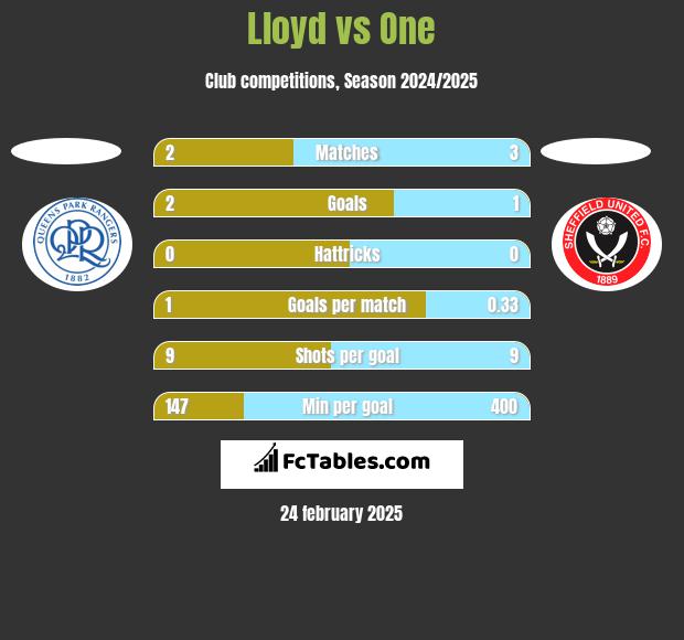 Lloyd vs One h2h player stats