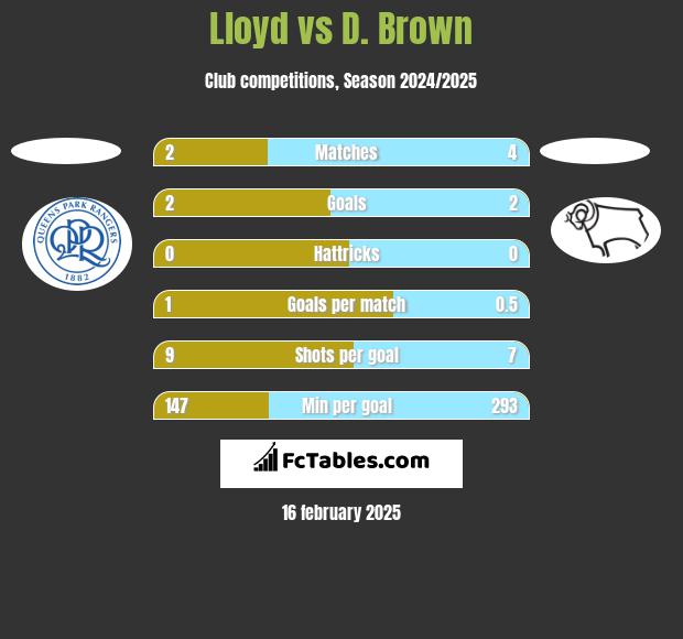 Lloyd vs D. Brown h2h player stats