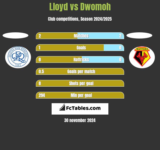 Lloyd vs Dwomoh h2h player stats