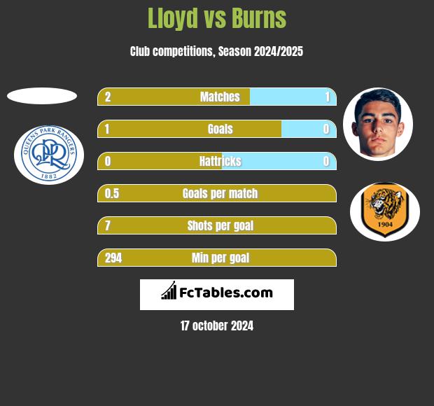 Lloyd vs Burns h2h player stats