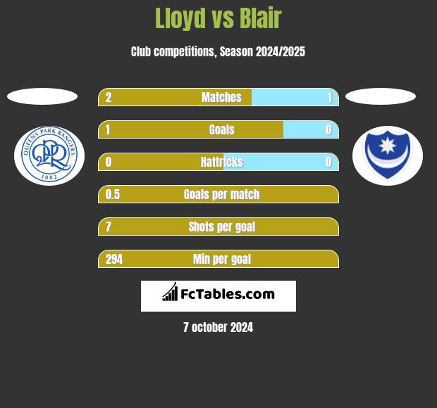 Lloyd vs Blair h2h player stats