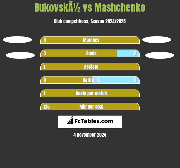 BukovskÃ½ vs Mashchenko h2h player stats