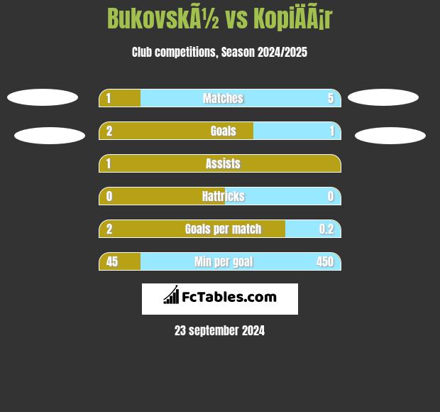 BukovskÃ½ vs KopiÄÃ¡r h2h player stats