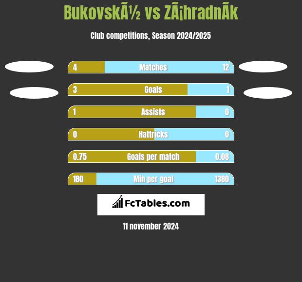 BukovskÃ½ vs ZÃ¡hradnÃ­k h2h player stats