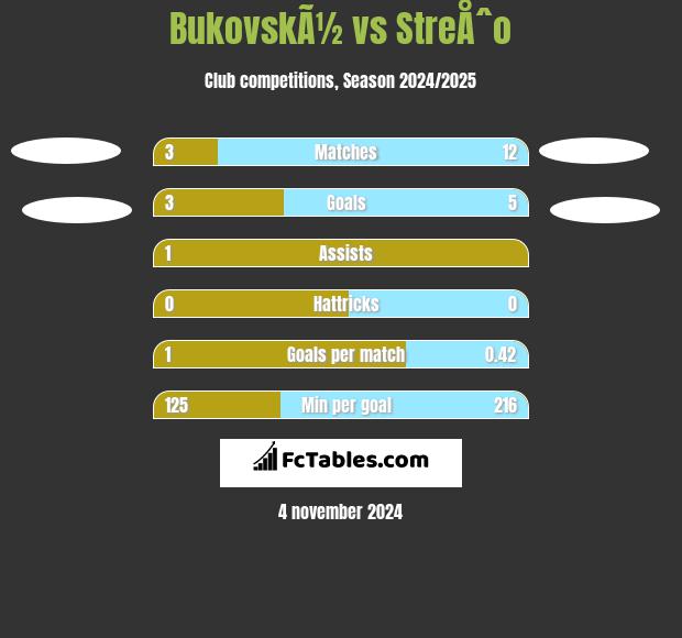 BukovskÃ½ vs StreÅˆo h2h player stats